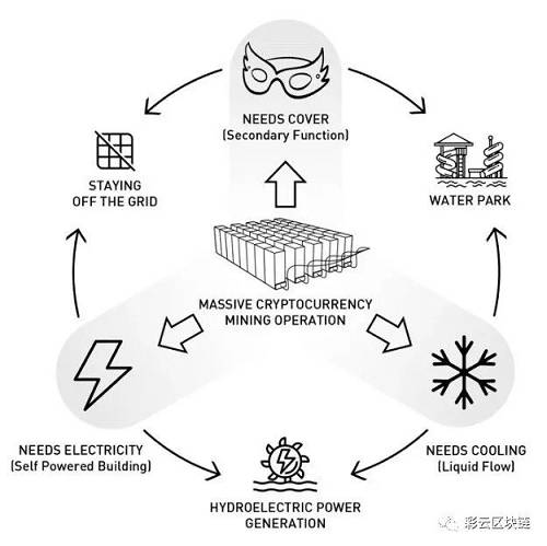 這些新計劃是在美國對伊朗實施制裁的同時出臺的。它們被提交到eVolo architecture雜志舉辦的摩天大樓競賽中。隨著新塔的建成將輕松解決三個關鍵的挑戰――保密、冷卻和能耗。