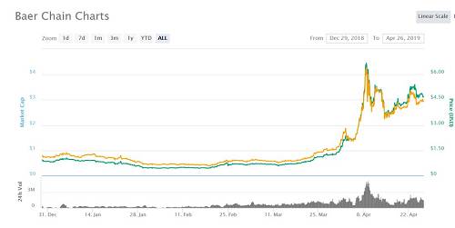 數據來源：Coinmarketcap