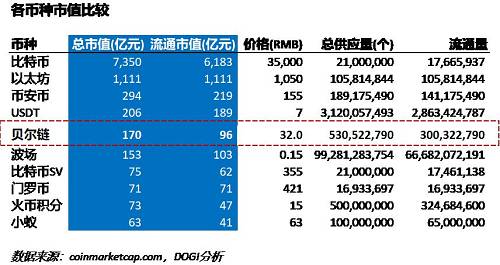 相信很多區塊鏈老鳥和我一樣，在貝爾鏈剛出來只有幾塊錢的時候，只是看他的模式就覺得是個傳銷幣，資金盤，早晚要崩，所以基本看到也就當個笑話過了。