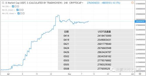 ――USDT爆雷出現，資金避險涌入BTC，第一波上漲