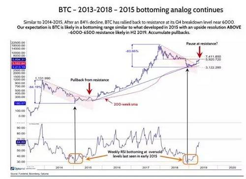 由于比特幣的產量是每4年減半的，所以在2020年比特幣產量就要減半，所以其實很多資金都在等著進場。