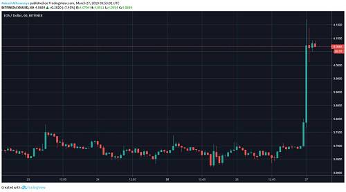 Ambcrypto還稱，FCAS基于：客戶活動、開發人員行為和市場風險，三個核心因素測量的結果顯示，EOS的FCAS得分為914分，高居榜首，BTC、ETH和XRP分別為885分、909分和751分。似乎從側面呼應了Wiss的報告。