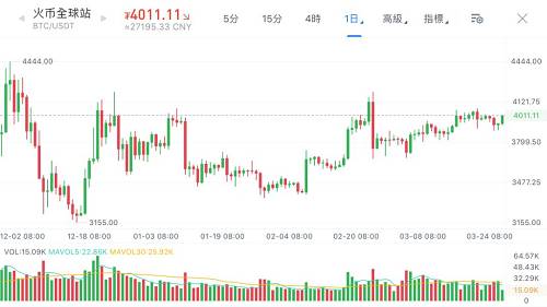 EOS排名超過BTC？多空大戰正式拉開帷幕 | 行情解讀0327