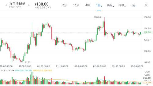 EOS排名超過BTC？多空大戰正式拉開帷幕 | 行情解讀0327