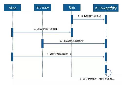 這種跨鏈的實現方式簡單，但是BTC Relay需要額外的信任和維護成本，且智能合約內部的數據存儲會有體積膨脹的問題。但是側鏈的機制相對哈希鎖定而言能夠提供更多的跨鏈交互場景，側鏈以及類SPV驗證的思想適合所有跨鏈的場景。