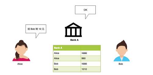 -如果有兩個銀行的時候，比如說我在工行，你在建行的話，如果說我想付給你十塊錢，我需要告訴工行說，說我要給你轉十塊錢。工行必須跟建行去達成一個協議，建立一個關系賬戶，在這個關系賬戶當中，工行和建行事先都在這一個賬戶當中先存一點錢，雙方發生交易的時候，不用在雙方之間進行一個結算，而直接在這個銀行層面就可以進行結算就可以了。