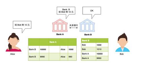 但是這樣的模式也會產生問題。只有兩個銀行時，關系賬戶還是比較方便，但是如果銀行的數量增加了，一個國家可能有成千上萬個銀行，那么如果每兩個銀行之間都要建立這樣的一個賬戶的話，它會是一個指數關系。