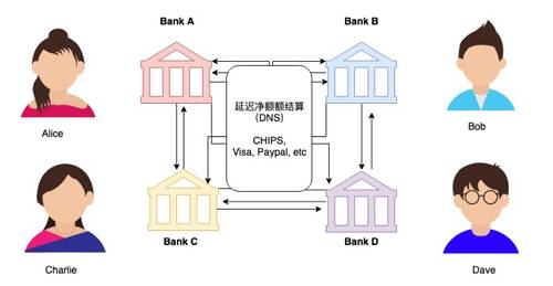 但是延遲結算存在一個問題。延遲結算中交易可以進行撤回。如果對方支付一筆非常大金額，往往需要實時結算，也就是交易的最終性。因為負擔不起資金撤銷帶來的成本。銀行也存在破產的風險，不能在每個銀行都放置一個關系賬戶。