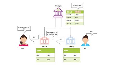 潘超：摩根大通背后的清算體系與區塊鏈網絡