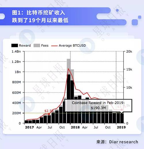 即便如此，企業化運作的礦業公司仍然保持著高盈利。據 Diar research，“大礦工”在 2018 年 10 月的利潤率維持在 59%。與“大礦工”形成對比的是，“個人礦工”從 2018 年 9 月開始便“無利可挖”。