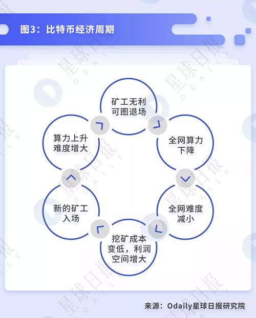 挖礦的本質是什么？產業鏈上各環節是如何傳遞價值的？它們遵循著什么樣的核心邏輯？影響挖礦收益的關鍵因素有哪些？市場正處于哪個階段？比特幣還能挖多久？