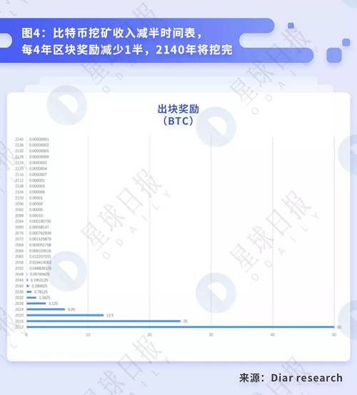 5. 交易手續費（也稱礦工費），由轉賬者支付給礦工，用于獎勵后者提供足夠的算力以保證網絡系統安全。交易手續費一般在當天區塊獎勵的 0.5%-2% 之間浮動。由于區塊獎勵每 4 年減半，交易手續費將逐漸成為礦工的主要收入。比特幣預計在 2140 年被全部挖出，屆時挖礦收益等于交易手續費。