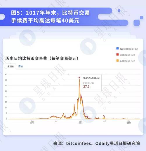 7. 交易大小同時也跟轉入轉出的數額大小有關，即交易數額越大，手續費/千字節越高。