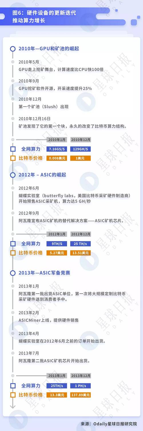 ASIC 礦機芯片是礦機的核心，也是整臺設備的關鍵。ASIC 礦機芯片的出現使 ASIC 礦機開始大面積應用，除了最初的蝴蝶實驗室之外，出現十幾家不同的公司提供定制的 ASIC 礦機，同時出現礦機托管模式。如今全球算力的增長可以說直接歸功于 ASIC 礦機的應用。