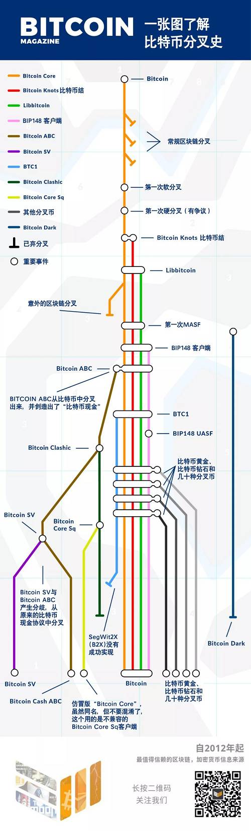 長圖 | 比特幣分叉史