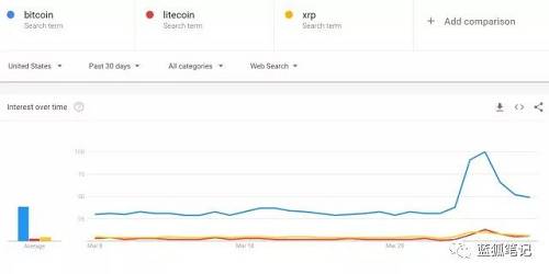 搜索“比特幣”數量的變化是價格的滯后指標還是領先指標？