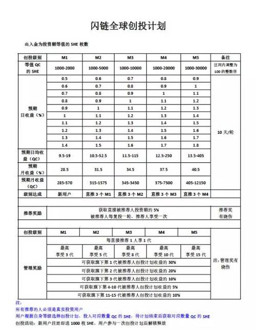 從圖上來看，SHE 的模式就是一個經典的資金盤+傳銷的玩法，存錢越多，收益越多，拉的人越多，獎勵越多?？雌饋砀牟▓鲑Y金盤傳銷錢包波點有異曲同工之處。下面是波點錢包的收益模式。