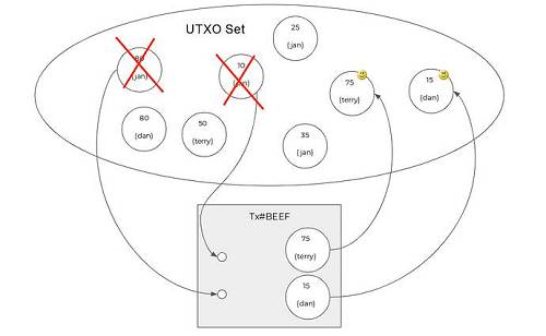 可以看出，Bitcoin交易的輸出（TXO，Transaction Output）正是上面說的UTXO，UTXO只不過是一種處于特殊階段（尚未花費）的TXO。因為構成Bitcoin狀態的組件(UTXO)，同時也是構成交易的組件(TXO)。