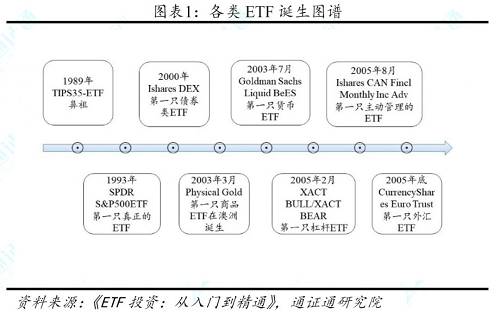 由于ETF資產占ETP（Exchange-Traded Product）資產的93.82%，在此以ETP代指，據BlackRock，從2000年以來，全球ETP數量年均增長率為27.15%，凈資產年均增長率為27.26%。