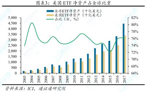 頭部ETP發行商在市場占有率及凈資產規模方面居主導地位。截至2017年12月31日，iShares、Vanguard、State Street三家發行商占ETP全球市場份額達到70.40%，其中iShares以36.70%的占有率冠絕全球。此外，以上三家發行商在同時段的凈資產達3.3萬億美元，占全球ETP總資產的70.04%。