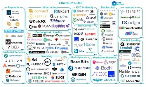 穩定幣方面的代表項目包括：MakerDAO（它也可以被視作借貸類）、Gemini Dollar、USD Coin 等