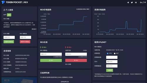 REX是個資源租賃平臺，類似于金融產品中的貨幣基金，用戶可以出租自己的EOS來獲取收益。上線僅4天時間，REX就已經吸納了5100多萬個，也就是總價值約為2.5億美元的EOS，這已經占到了EOS總市值的近5%，足可見REX的火爆。