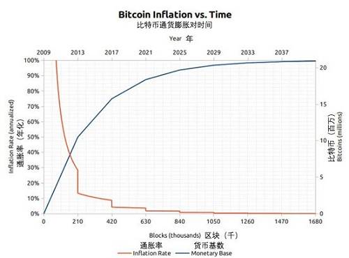 萬字長文：比特幣為什么會繼續上漲？非主權貨幣的崛起