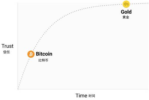 如果比特幣存在了20年，那么人們就會有信心認為它會永遠存在，就像人們認為互聯網是現代世界的永久特征一樣。