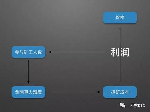 影響礦工萊特幣挖礦成本的因素