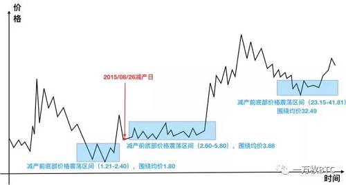 萊特幣歷史底部價格分析圖