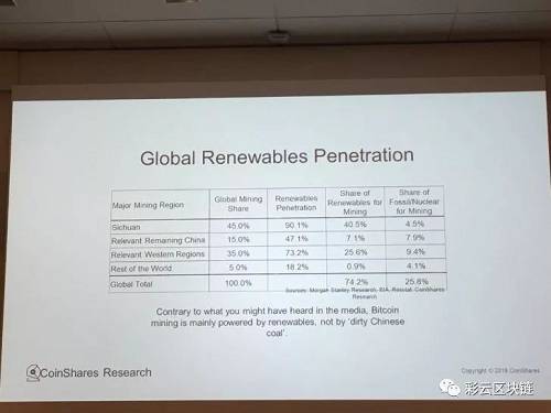 活躍的挖礦行業和可再生能源在世界不同地區的份額