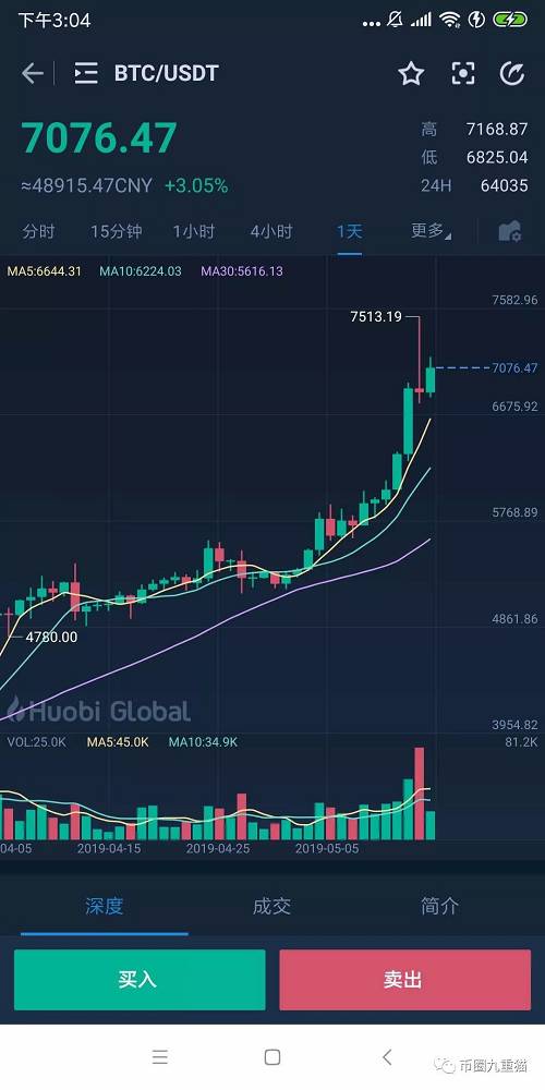 比特幣再次刷新年內新高――7500美元，半年價格翻倍，這是自2018年9月以來最大的漲幅，比特昨天更是突破了7500美元，現在穩定在7000美元。在比特幣的強勢帶領下，主流數字貨幣也紛紛走高，全球數字貨幣市值突破2000億美元。