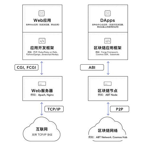 上圖左側是互聯網應用的架構簡圖（這里只畫了 Web 應用，但與其他類型的應用基本類似），而右側則是區塊鏈網絡和去中心化應用的架構簡圖。