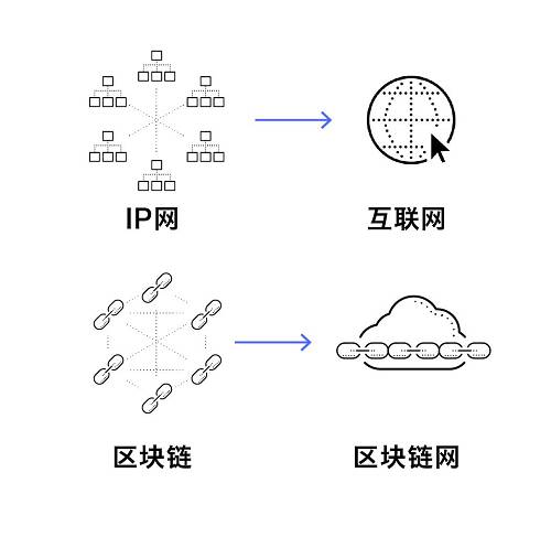 進入 2019 年，區塊鏈網絡架構在區塊鏈領域嶄露頭角，ArcBlock、Cosmos （原 Tendermint）和 Polkadot 是目前支持鏈網架構姿態最明確的幾個團隊。