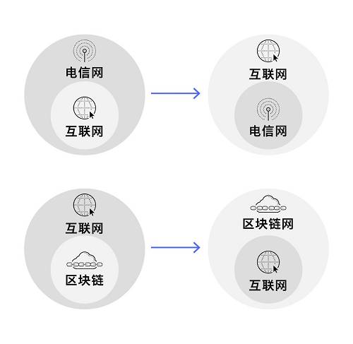 圖：電信網到互聯網 , 互聯網到鏈網