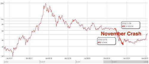 2018年11月，比特幣價格在一個月之內從 6,522 下跌至 3,240