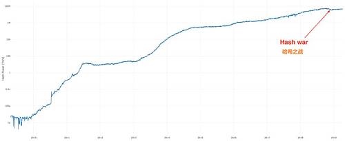 BCH/BSV 的哈希之戰帶來的影響在整個BTC算力增長過程中并不明顯