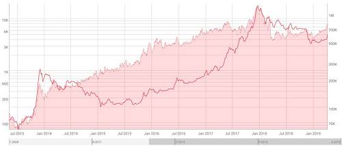 BTC 價格變化曲線 (實線) vs 活躍地址數變化曲線