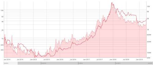 BTC 價格變化曲線 vs 周交易量變化曲線