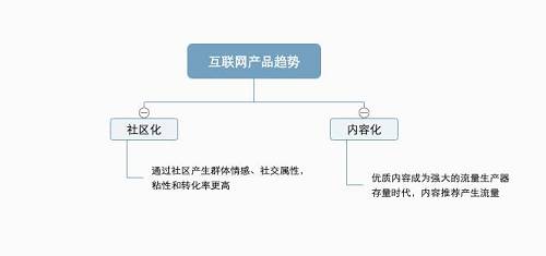 在區塊鏈行業，產品社區化、內容化的趨勢則更強烈，社區即用戶，內容即流量。幾乎所有賽道的項目都有構建自己的社區，因為社區即共識、社區即價值、社區即傳播。而內容則是來增強社區用戶粘性、活躍度和傳播力的最有效方法。