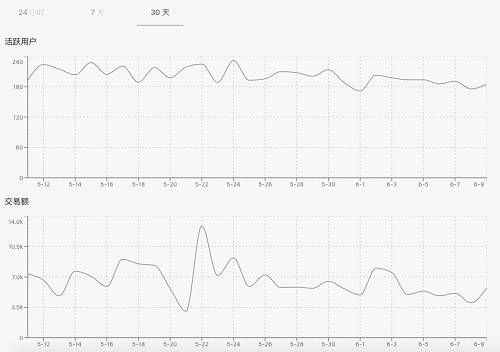 而Pivot 自2018年初創立以來，一直按照發展規劃推進，在成立之初就發布了APP，并在2018年10月全球用戶就已經突破250萬。