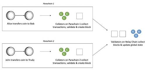 （ Polkadot網絡架構）