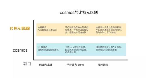 此外還有一個非常重要的問題，就是區塊鏈的性能。