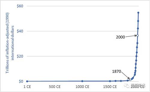 （調整通脹后的過去2000年的世界GDP產出――每次“工業革命”都引發了指數級的增長）