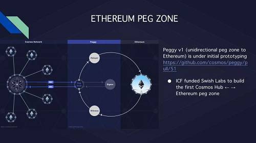 第二個里程碑是允許通證跨鏈操作的Peg Zone。Peg Zone在此扮演了一個適配器分區的角色，通過Peg Zone，比特幣和以太坊也可以與Cosmos網絡連通。