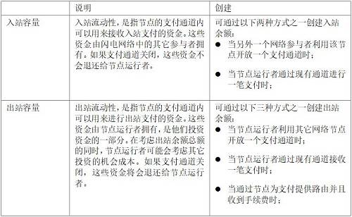 深度 | BitMEX 研究報告：BTC 閃電網絡的激勵機制與投資價值