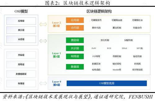 第0層擴容的主要思路包括中繼網絡和OSI模型優化兩類。