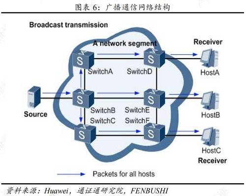 組播通信指允許一個或多個信息源對不同用戶同時發送單一數據包的通信方式。組播通信有效解決了單播和廣播無法解決的“單點發送、多點接收”問題，提升網絡傳播效率。相比于單播通信方式而言，在組播通信的網絡中，信息源盡可能將數據包在距其最遠的節點進行復制分發，以避免由用戶增加導致信息源負載過重的情況，從而大幅度減少了網絡資源的消耗。相比于廣播通信方式而言，組播通信方式只將數據包傳輸給需要該數據的用戶，因而能夠避免浪費網絡資源，且有效保障了信息傳輸的安全性。