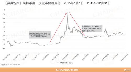 減半是否真的促進價格上漲，區塊鏈數據分析公司Coin Metric曾發布報告稱，雖然歷史較短和不頻繁的區塊獎勵減少讓我們無法得出強有力的結論，但從有限的歷史記錄中來看，區塊獎勵減少對價格（主要是比特幣）的影響是相當大的。正因為如此，即將到來的區塊獎勵減少常常被認為是看好該資產未來價格上漲的一個理由。