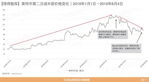 同樣的減半效應也在萊特幣第二次減半時有所體現，今年伊始，萊特幣獎勵減半成為了數字貨幣市場的熱點話題，而隨著萊特幣價格的不斷升高，萊特幣的走勢愈發牽動著投資者的心。